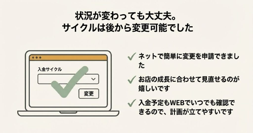 ネットで簡単にサイクル変更が申請でき、WEBでいつでも入金予定を確認できる計画的な管理体制を説明するスライド