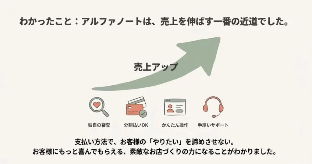 独自の審査、分割払い、簡単操作、手厚いサポートが売上アップに繋がることを示すロケットのイラスト。