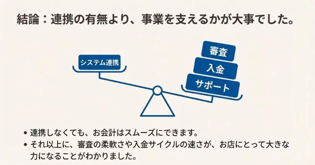 システム連携の有無より、審査の柔軟性や入金スピードがお店の大きな力になることを示す比較スライド。