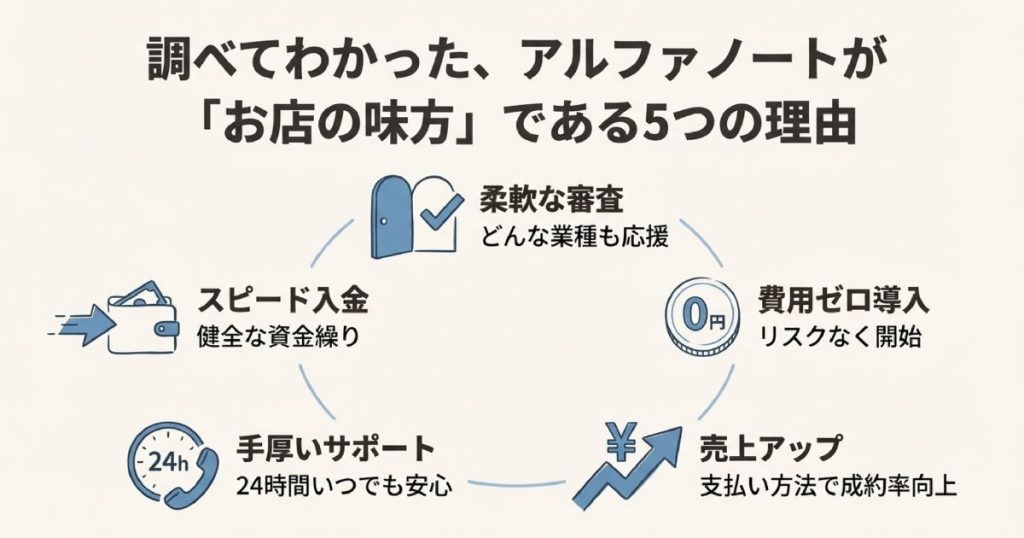 スピード入金、柔軟な審査、0円導入、手厚いサポート、売上アップという、アルファノートがお店の味方である5つの理由をまとめた図解。