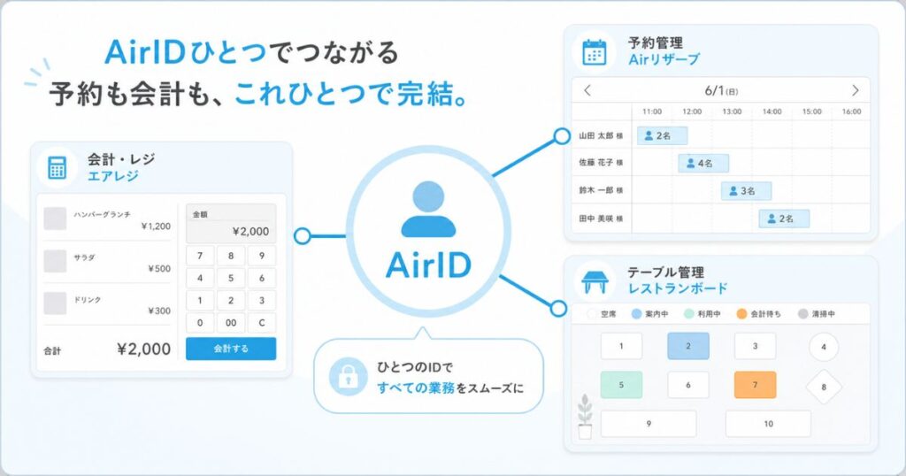 エアレジとAirリザーブとレストランボードがAirIDひとつでつながる予約管理の全体図