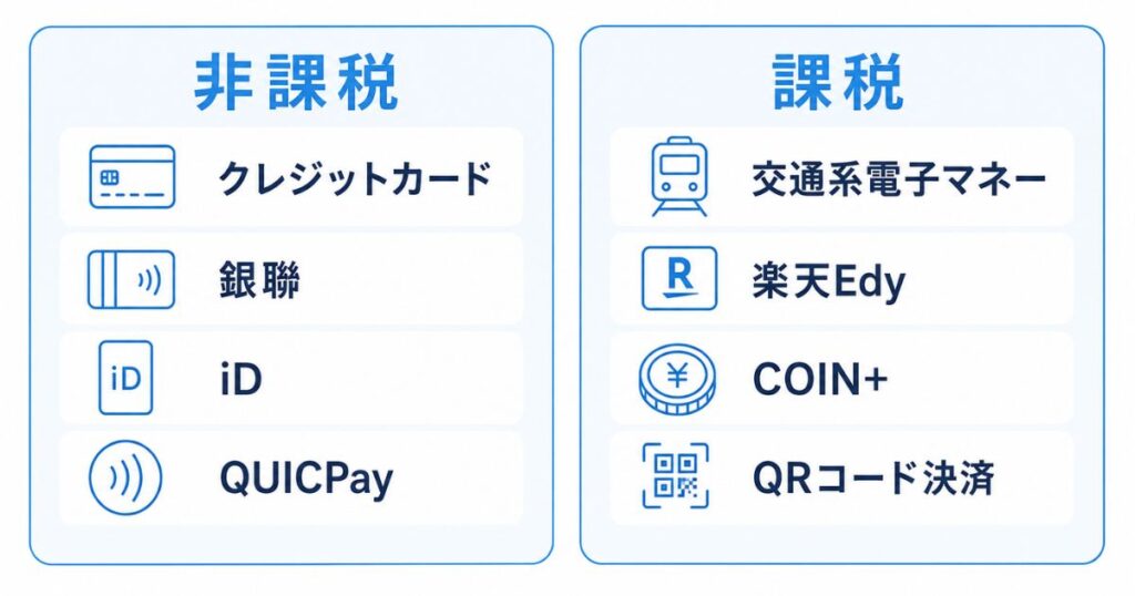 エアペイの決済手数料が課税と非課税に分かれる決済ブランド別の区分図