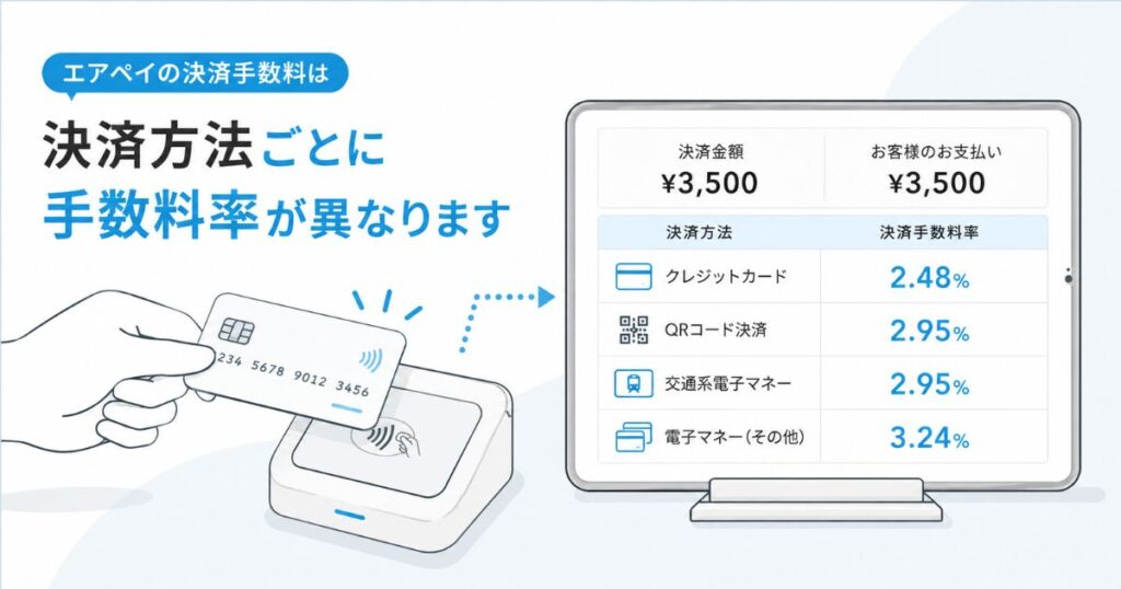 エアペイの決済手数料が決済方法ごとに分かれることを示すカードリーダーとiPadの画面