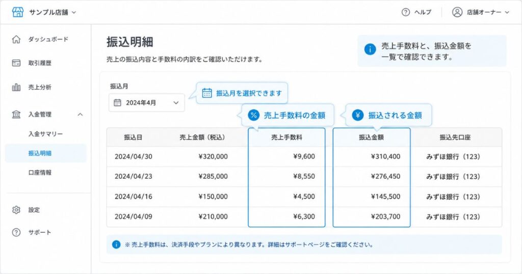 Airペイ管理画面の振込明細で売上手数料と振込金額が並ぶ画面