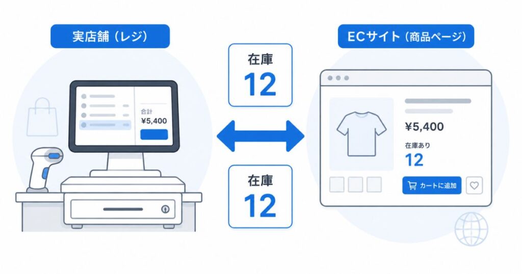 スマレジとShopifyの在庫連携で店舗とECの在庫数がそろうイメージ図