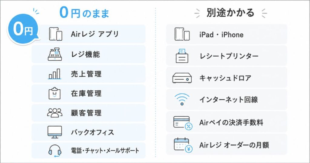 エアレジの料金で0円のままの範囲と別途費用がかかる範囲を分けた境界図