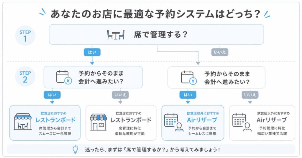 飲食店ならレストランボード、それ以外の業種ならAirリザーブに行き着く予約システムの選び分けフローチャート