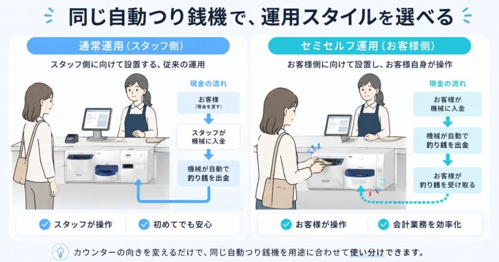 エアレジの自動釣り銭機を通常運用とセミセルフ運用で設置したときの比較図