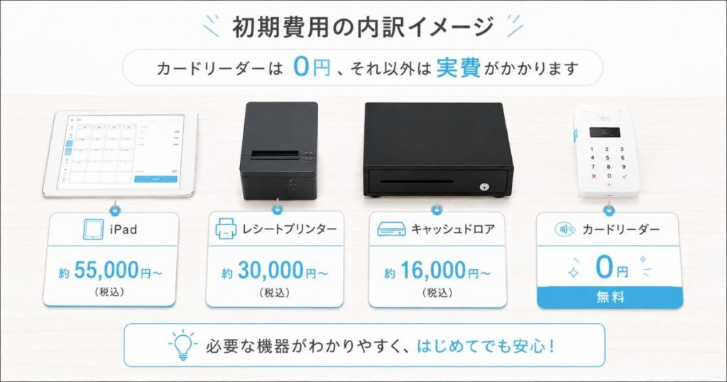 エアレジとスクエアの初期費用の内訳を機器ごとに比較するイメージ