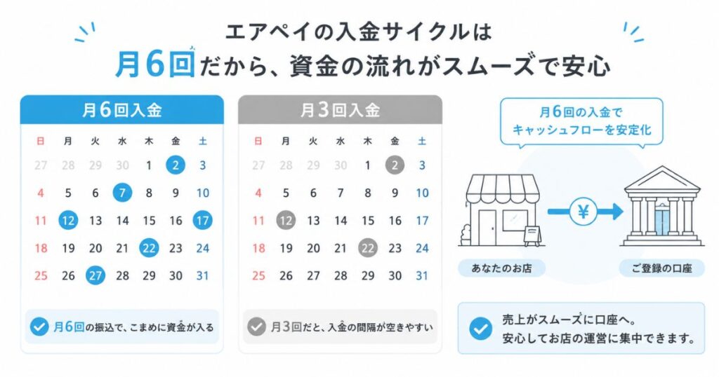 エアペイの入金サイクルを月6回と月3回で比べたカレンダーのイメージ
