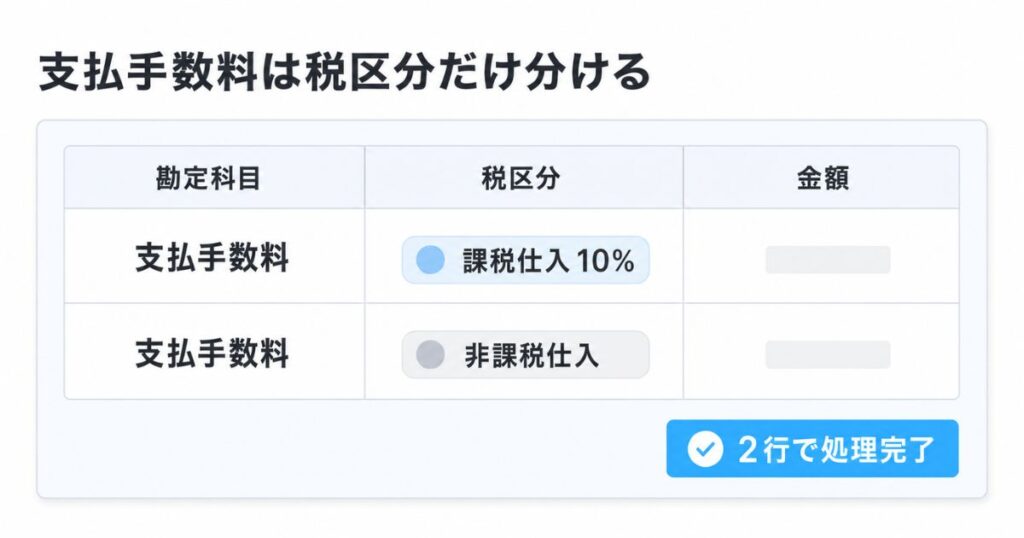 エアペイの決済手数料を支払手数料の課税仕入と非課税仕入に分けて入力した仕訳画面