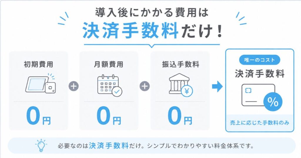 エアペイの初期費用と月額費用と振込手数料が0円で決済手数料だけがかかることを示す費用内訳の図