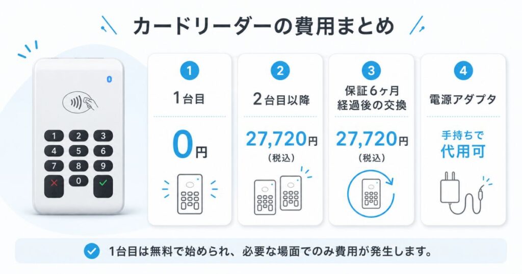 エアペイのカードリーダーの貸与料金と2台目以降の費用と保証期間の関係を示した図