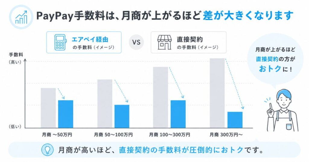 エアペイ経由のPayPay手数料と直接契約の手数料を月商別に比べたグラフ