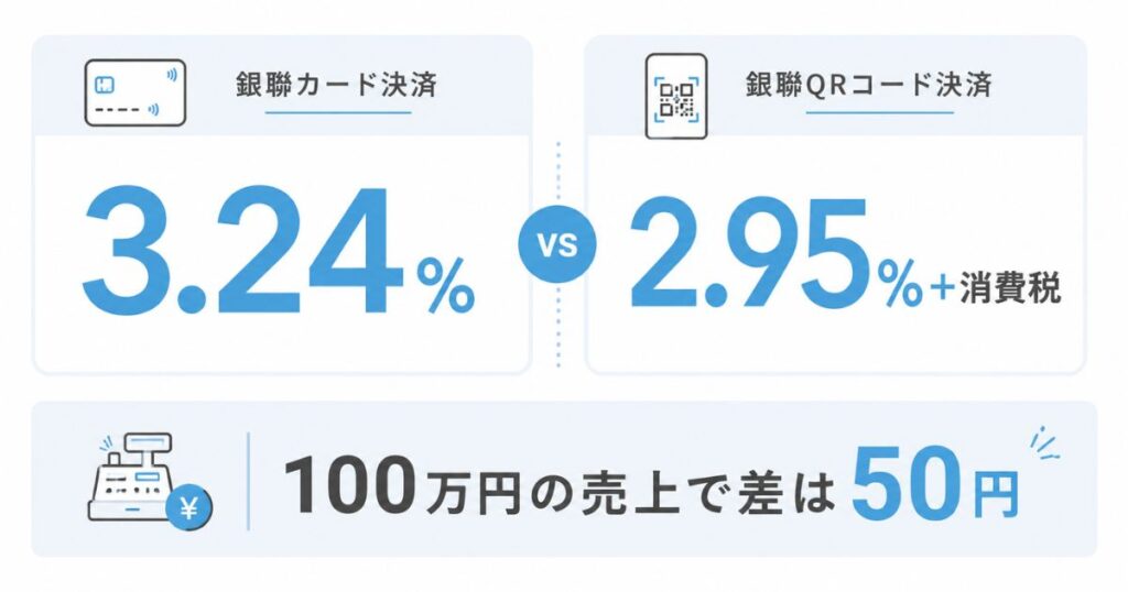 エアペイの銀聯カードと銀聯QRの決済手数料を実額で比べた図
