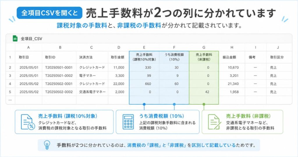 エアペイの適格請求書CSVで売上手数料が課税分と非課税分に分かれている表計算画面