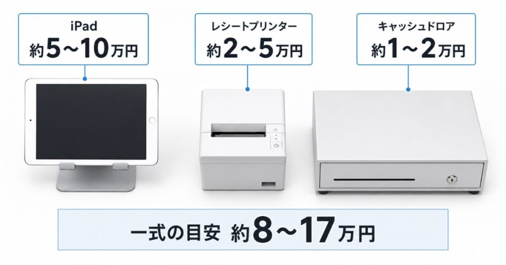 エアレジの初期費用の内訳がわかるiPadとレシートプリンターとキャッシュドロアの構成例