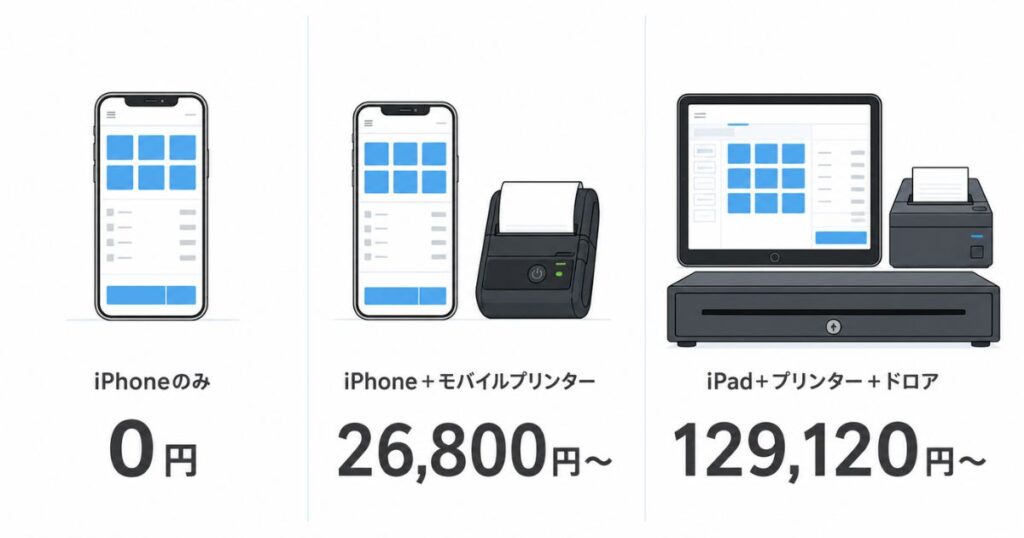 エアレジの導入費用が0円から129,120円まで変わる店舗構成別の機器の組み合わせ