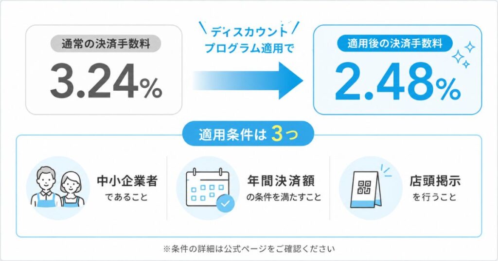 エアペイのディスカウントプログラムで決済手数料が2.48%になる適用条件のイメージ