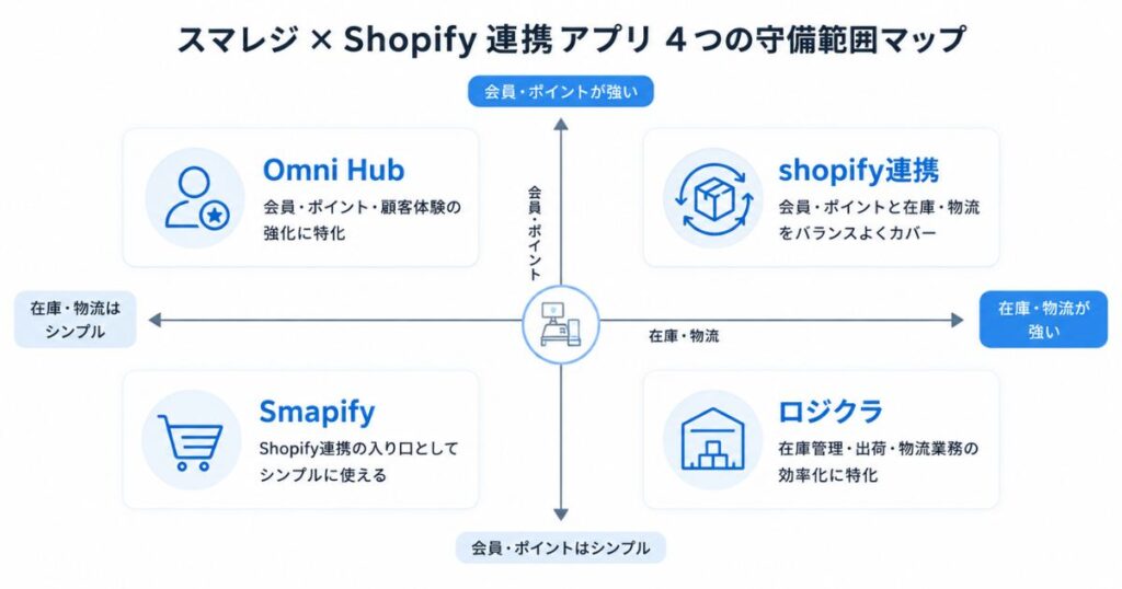 スマレジのShopify連携アプリ4つを会員軸と在庫軸で配置した比較マップ