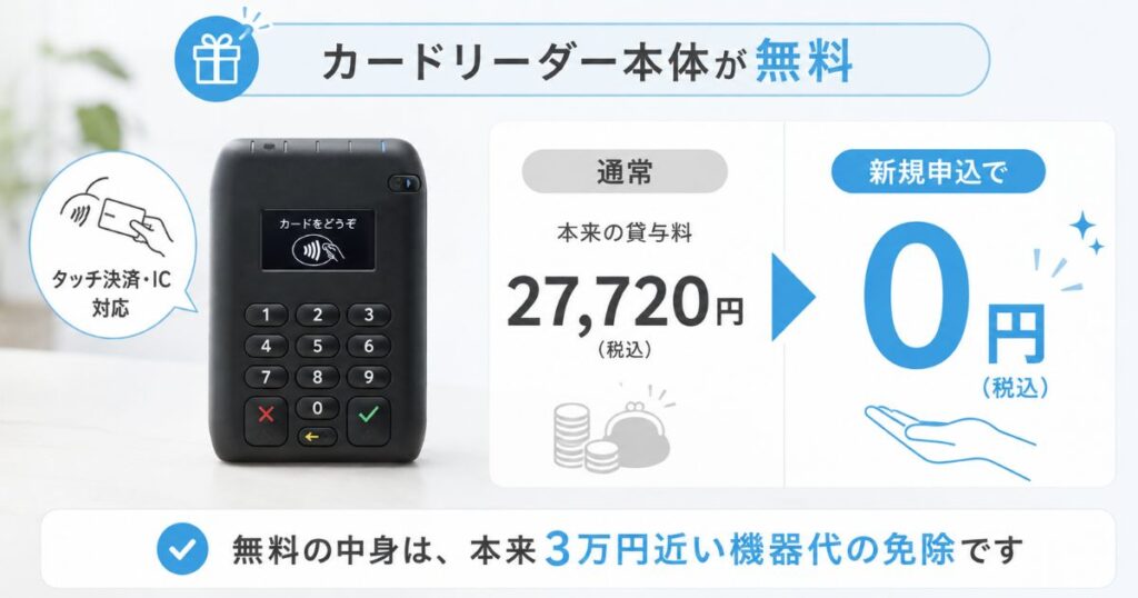 エアペイのカードリーダーの貸与料27,720円が新規申込で0円になることを示す端末の写真