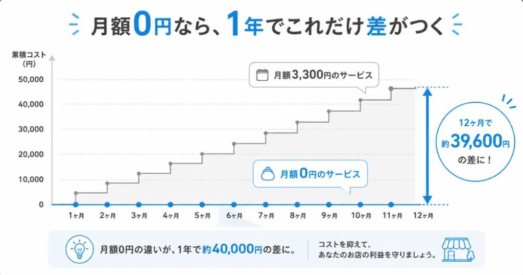 エアペイの月額0円と月額3,300円のキャッシュレス決済サービスの年間コスト差を示したグラフ
