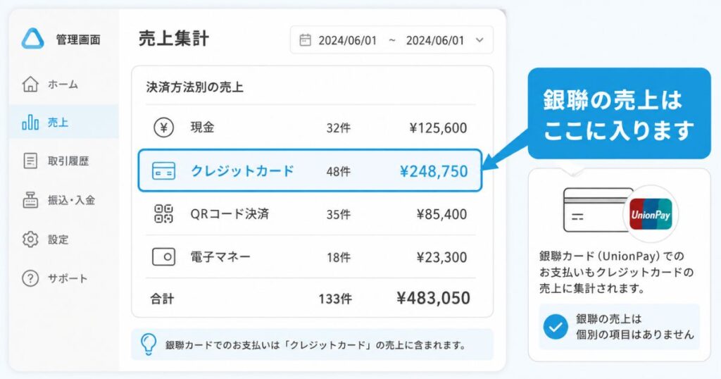 エアペイの売上集計画面で銀聯カードがクレジットカードに集計される位置を示した画面