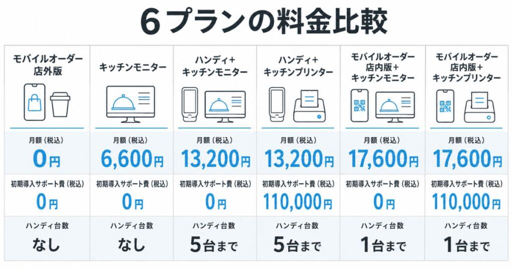Airレジ オーダーのハンディ料金とモバイルオーダー料金とキッチンモニター料金を並べたプラン比較図