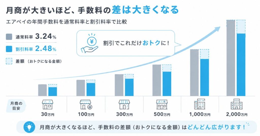 エアペイの手数料を月商別に通常料率と2.48％で比べた年間負担額のグラフ