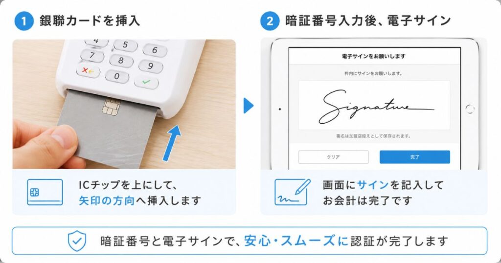 エアペイで銀聯カードを挿入して暗証番号と電子サインで認証する店頭の操作イメージ