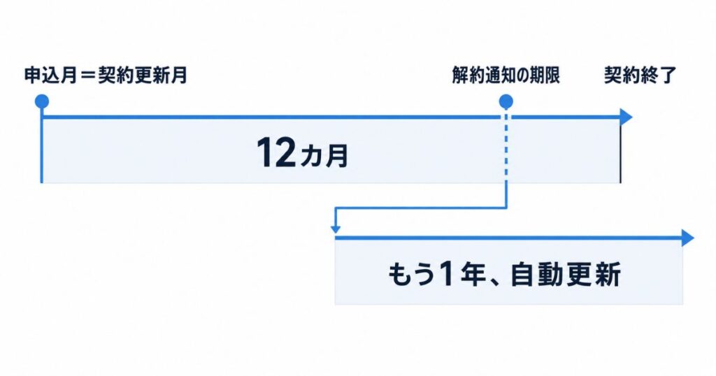 Airレジ オーダーの契約期間1年と自動更新と解約通知の期限を示した時系列図