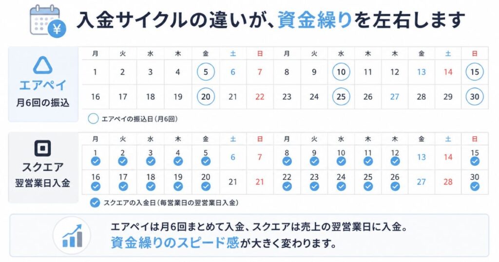 エアペイの月6回入金とスクエアの翌営業日入金を比較したカレンダー図解