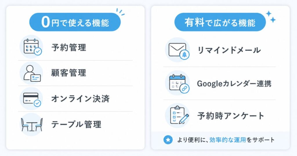 Airリザーブとレストランボードで0円のまま使える機能と有料プランで広がる機能の比較図