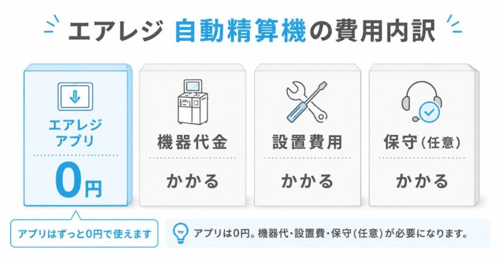エアレジの自動精算機を導入するときにかかる費用の内訳と値段の考え方