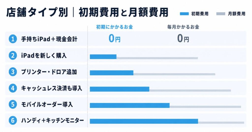 エアレジの料金を店舗タイプ別に初期費用と月額料金で比べた費用比較図