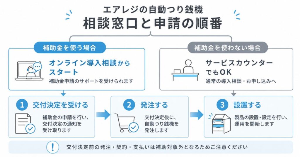 エアレジの自動つり銭機で補助金を使うときの相談窓口と申請の順番