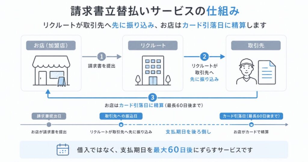 請求書立替払いサービスで支払期日を最大60日後にずらす仕組みの流れ図