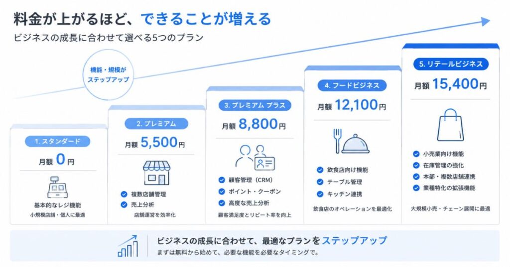 スマレジの料金プラン5つのグレードと月額料金の階段構造を示した図