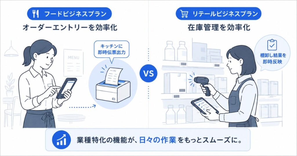 フードビジネスプランのオーダーエントリーとリテールビジネスプランの在庫管理を対比した業務イメージ