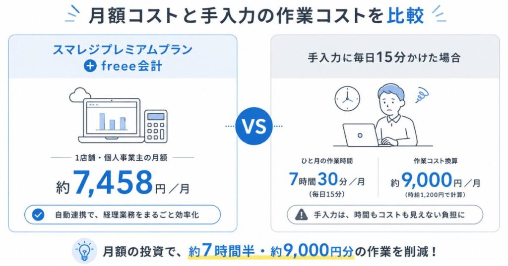 スマレジのプレミアムプランとfreee会計を合わせた月額と手入力の作業コストを比べた図