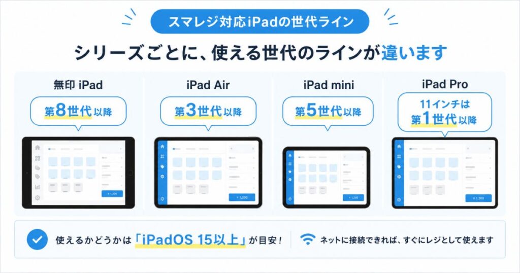 スマレジ対応機種の世代ラインを無印iPad・Air・mini・Proで比べた図