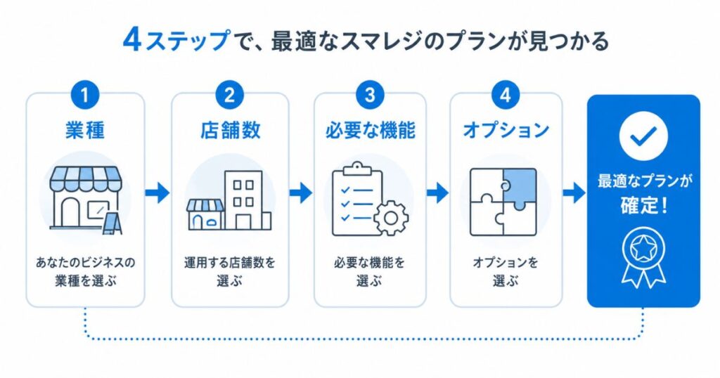 スマレジのプランを業種と店舗数から絞り込む4ステップのフローチャート