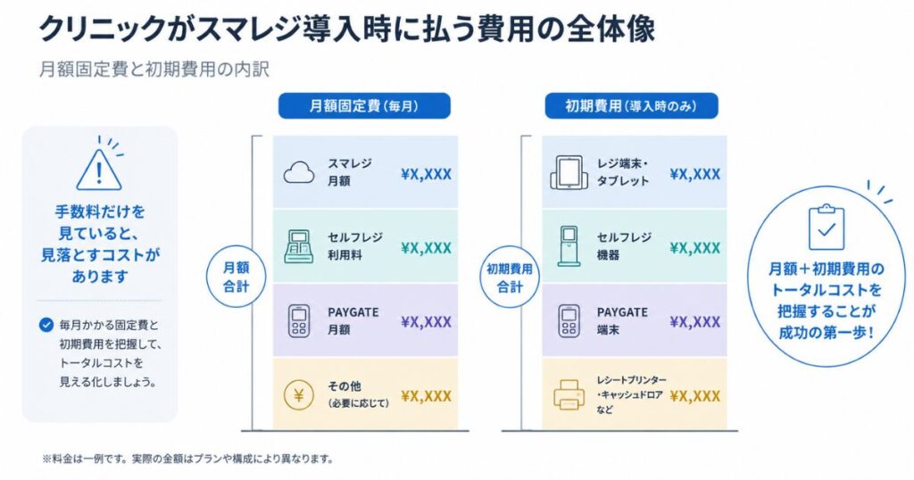 クリニックがスマレジ導入時に払う月額固定費と初期費用の内訳を示した費用構成の図解