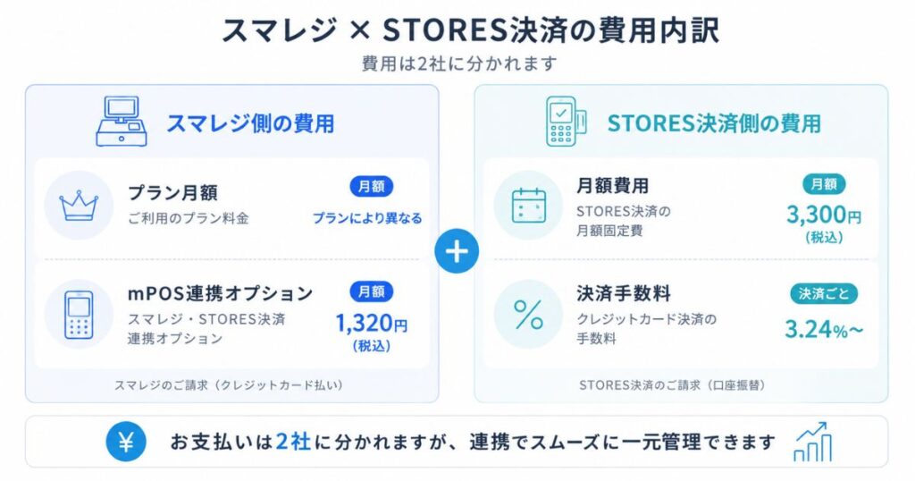 スマレジとSTORES決済の連携でかかる月額費用と決済手数料の内訳