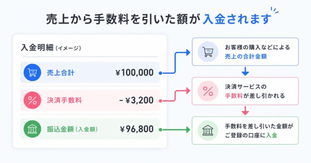 決済手数料が差し引かれてから入金される流れを示した入金明細の図解