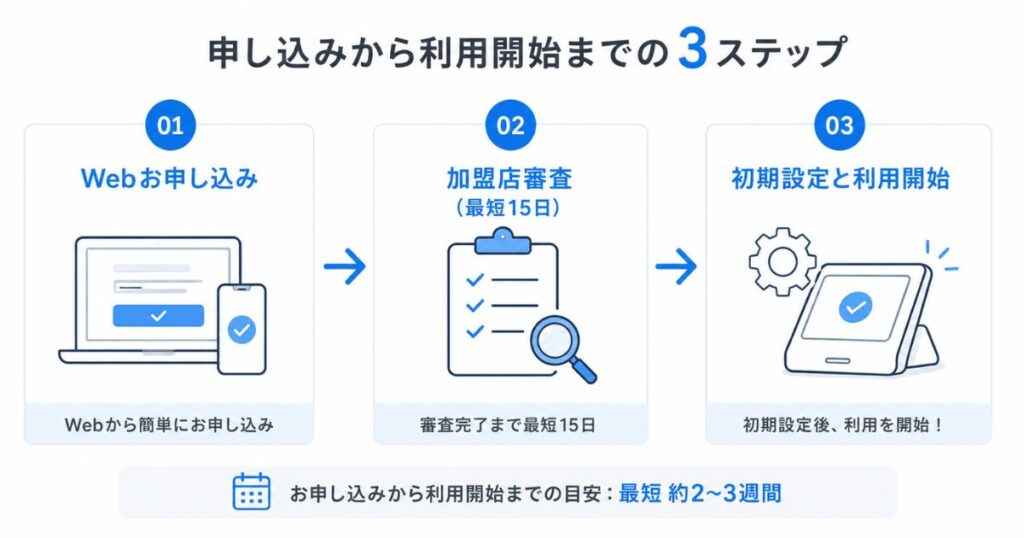 スマレジのPAYGATEを申し込んでから加盟店審査を経て利用開始するまでの流れ