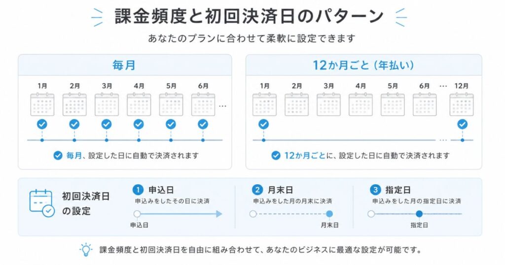 エアペイの定期決済で設定できる課金頻度と初回決済日のパターン図