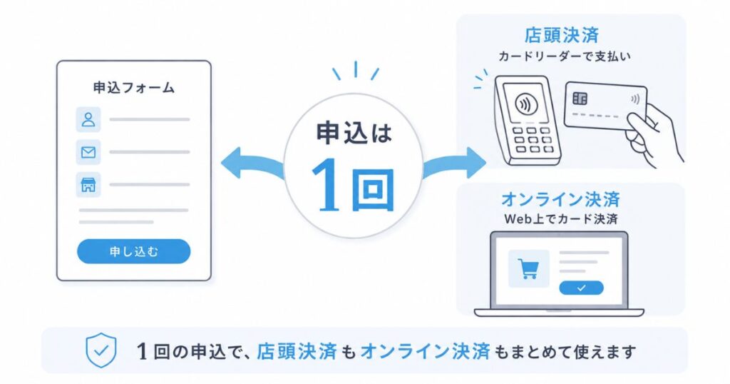 エアペイの申込1回で店頭決済とオンライン決済の両方が使えるようになる流れの図