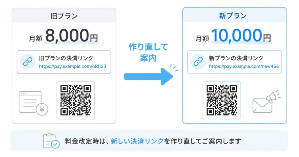 エアペイの定期決済で月謝を変更するときに新しい決済リンクを作り直す流れの図