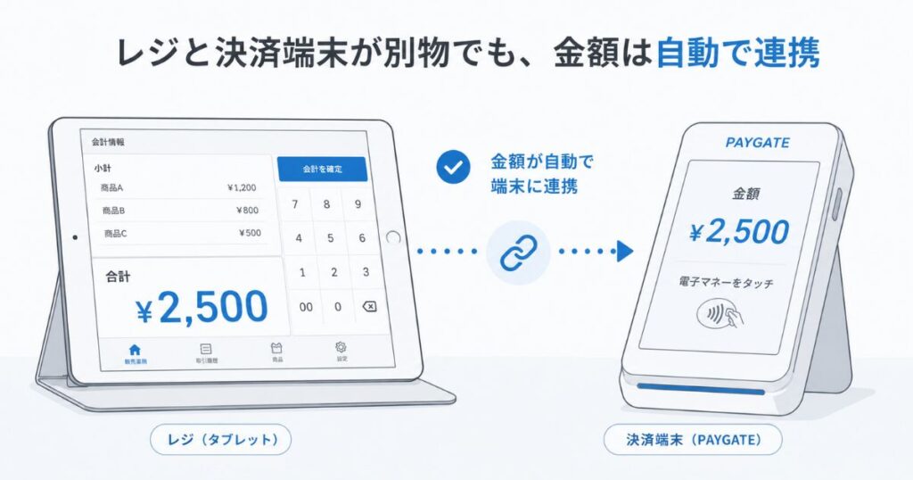 スマレジと決済端末PAYGATEを連携して電子マネー決済を受け付けているレジまわりの様子